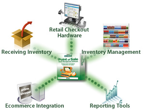 Retail Inventory Flow Chart